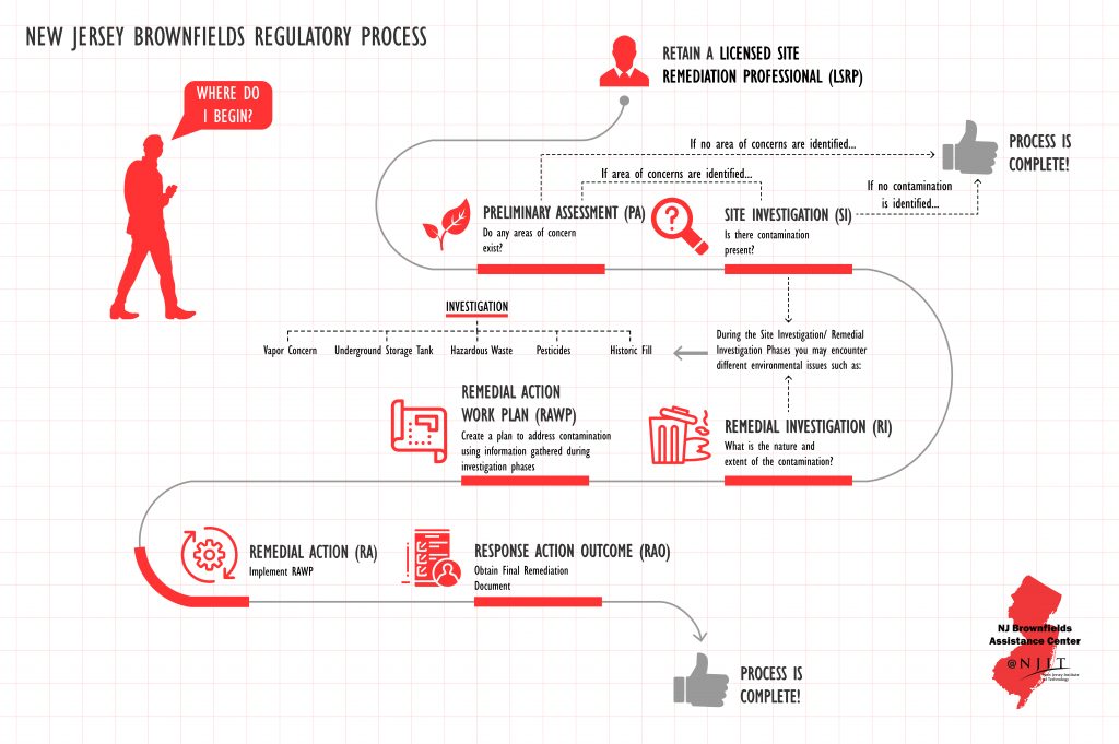 New Jersey Brownfields regulatory Process